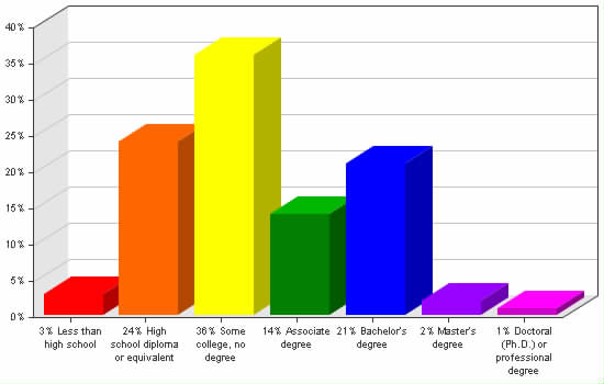 Chart showing education levels: Less than high school 3%; High school diploma or equivalent 24%; Some college, no degree 36%; Associate degree 14%; Bachelor's degree 21%; Master's degree 2%; Doctoral (Ph.D.) or professional degree 1%