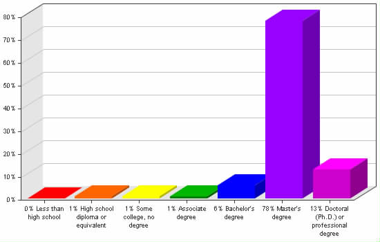 Chart showing education levels: Less than high school 0%; High school diploma or equivalent 1%; Some college, no degree 1%; Associate degree 1%; Bachelor's degree 6%; Master's degree 78%; Doctoral (Ph.D.) or professional degree 13%