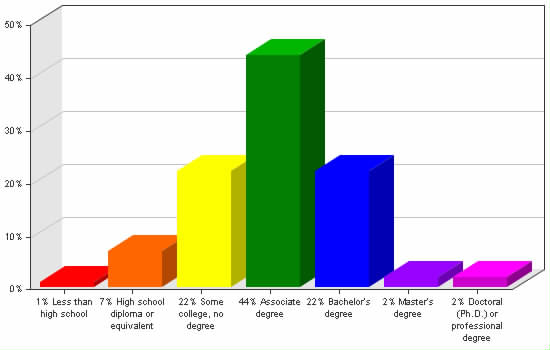 Chart showing education levels: Less than high school 1%; High school diploma or equivalent 7%; Some college, no degree 22%; Associate degree 44%; Bachelor's degree 22%; Master's degree 2%; Doctoral (Ph.D.) or professional degree 2%