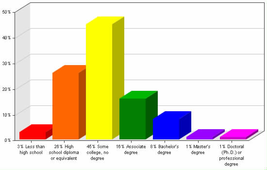 Chart showing education levels: Less than high school 3%; High school diploma or equivalent 26%; Some college, no degree 45%; Associate degree 16%; Bachelor's degree 8%; Master's degree 1%; Doctoral (Ph.D.) or professional degree 1%