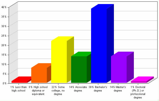 Chart showing education levels: Less than high school 1%; High school diploma or equivalent 8%; Some college, no degree 22%; Associate degree 14%; Bachelor's degree 39%; Master's degree 14%; Doctoral (Ph.D.) or professional degree 1%