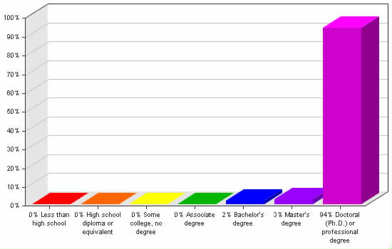 Chart showing education levels: Less than high school 0%; High school diploma or equivalent 0%; Some college, no degree 0%; Associate degree 0%; Bachelor's degree 2%; Master's degree 3%; Doctoral (Ph.D.) or professional degree 94%