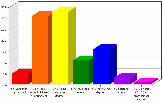 Chart showing education levels: Less than high school 5%; High school diploma or equivalent 31%; Some college, no degree 33%; Associate degree 11%; Bachelor's degree 16%; Master's degree 3%; Doctoral (Ph.D.) or professional degree 1%