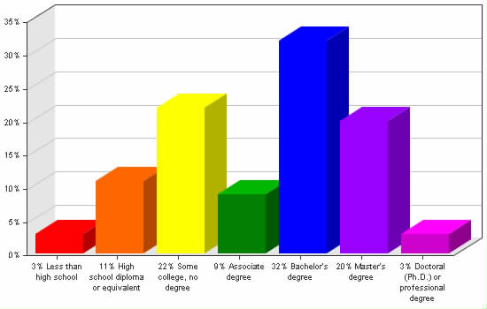 Chart showing education levels: Less than high school 3%; High school diploma or equivalent 11%; Some college, no degree 22%; Associate degree 9%; Bachelor's degree 32%; Master's degree 20%; Doctoral (Ph.D.) or professional degree 3%