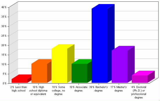 Chart showing education levels: Less than high school 2%; High school diploma or equivalent 10%; Some college, no degree 18%; Associate degree 10%; Bachelor's degree 39%; Master's degree 17%; Doctoral (Ph.D.) or professional degree 4%