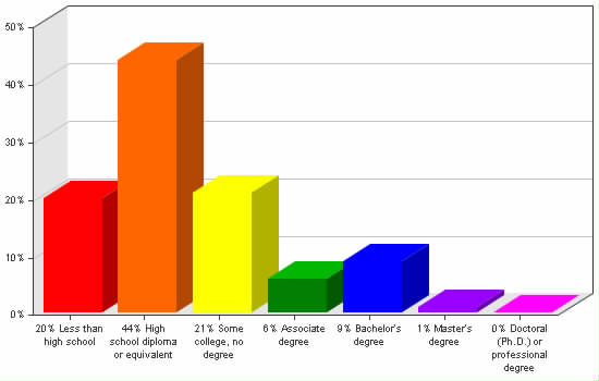 Chart showing education levels: Less than high school 20%; High school diploma or equivalent 44%; Some college, no degree 21%; Associate degree 6%; Bachelor's degree 9%; Master's degree 1%; Doctoral (Ph.D.) or professional degree 0%