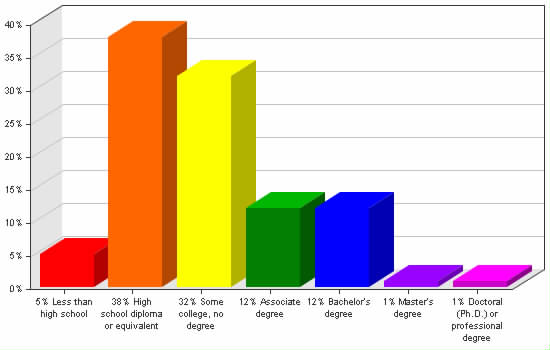 Chart showing education levels: Less than high school 5%; High school diploma or equivalent 38%; Some college, no degree 32%; Associate degree 12%; Bachelor's degree 12%; Master's degree 1%; Doctoral (Ph.D.) or professional degree 1%