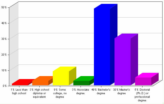 Chart showing education levels: Less than high school 1%; High school diploma or equivalent 3%; Some college, no degree 9%; Associate degree 3%; Bachelor's degree 49%; Master's degree 30%; Doctoral (Ph.D.) or professional degree 5%