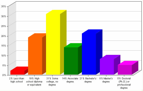 Chart showing education levels: Less than high school 2%; High school diploma or equivalent 19%; Some college, no degree 31%; Associate degree 14%; Bachelor's degree 21%; Master's degree 8%; Doctoral (Ph.D.) or professional degree 5%