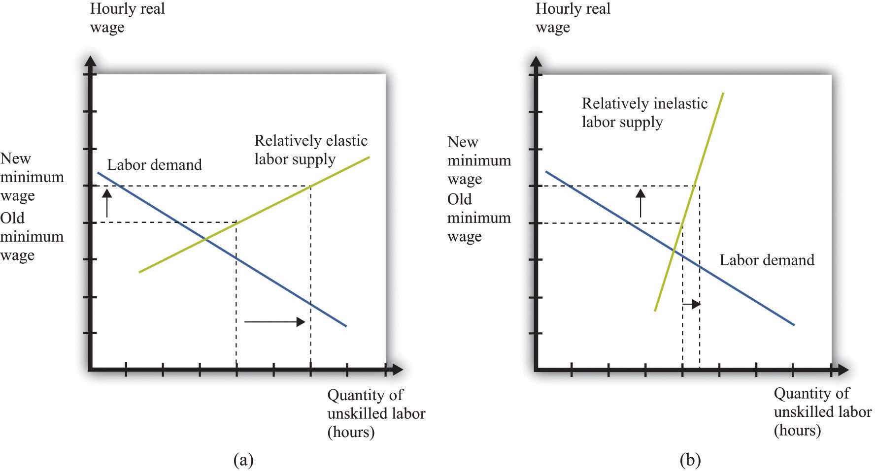 Minimum Wage Changes