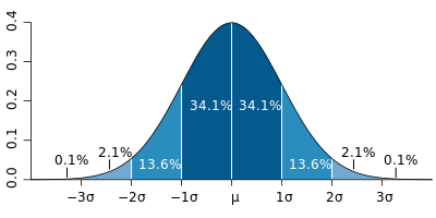 Dark blue is less than one standard deviation from the mean.  For the normal distribution, this accounts for about 68% of the set (dark blue) while two standard deviations from the mean (medium and dark blue) account for about 95% and three standard deviations (light, medium, and dark blue) account for about 99.7%.