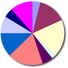 File:Distribution of Detroit's Economy.svg