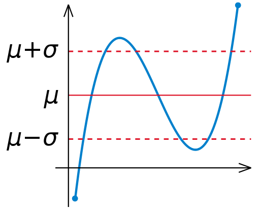 File:Standard deviation.svg