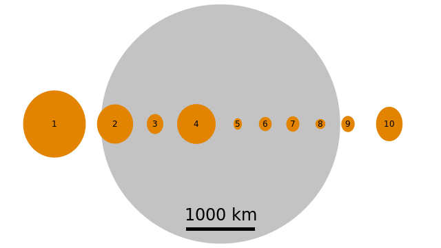 File:Moon and Asteroids 1 to 10.svg