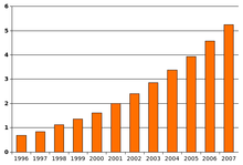 Bar chart versus time. The graph rises steadily from 1996 to 2007, from about 0.7 to about 5.3. The trend curves slightly upward.