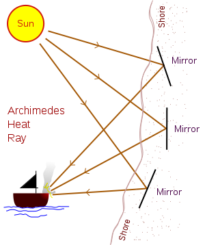 File:Archimedes Heat Ray conceptual diagram.svg