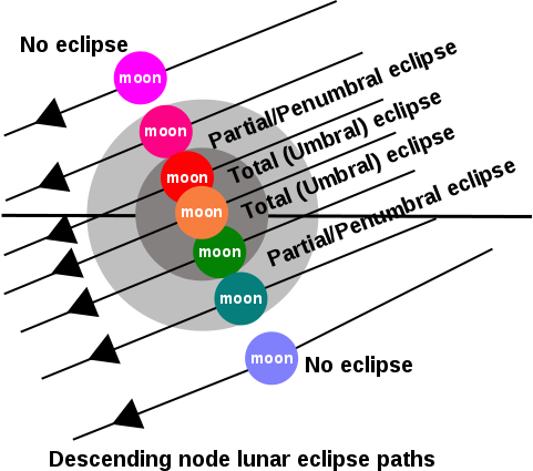 File:Lunareclipsediagram.svg