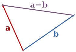 The subtraction of two vectors a and b