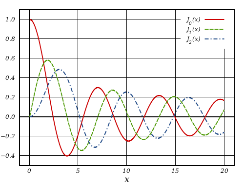 File:Bessel Functions (1st Kind, n=0,1,2).svg