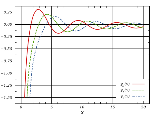 File:Spherical Bessel y Functions (n=0,1,2).svg