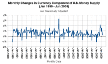 Monthly Changes in Currency Component of United States Money Supply.gif