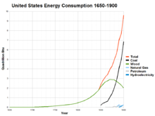 US energy consumption 1650-1900.png