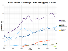 US energy consumption.png