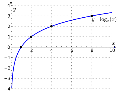 File:Binary logarithm plot with ticks.svg