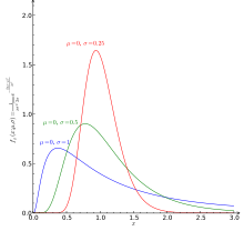 Three asymmetric PDF curves