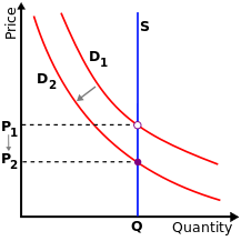 File:Vertical-supply-left-shift-demand.svg