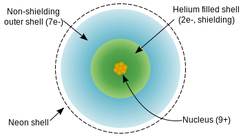 File:Fluorine shielding.svg