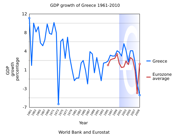 File:Greece GDP growth 1961-2010.svg