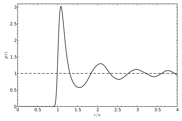 File:Lennard-Jones Radial Distribution Function.svg