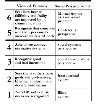 Kohlberg moral stages vop.gif