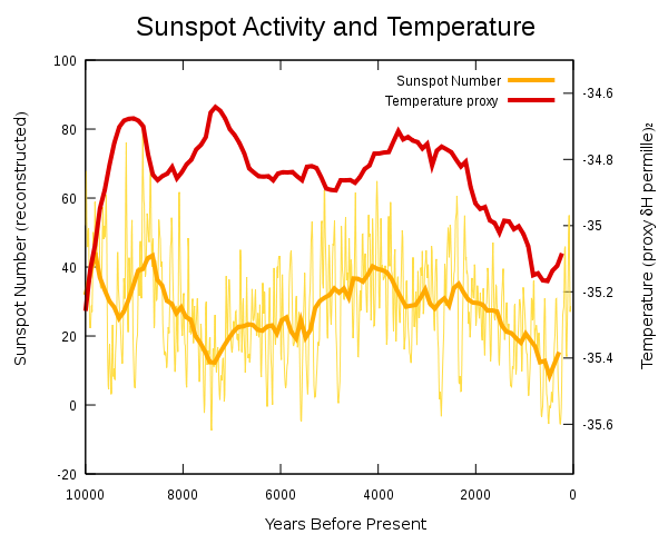 File:Sunspot-temperature-10000yr.svg