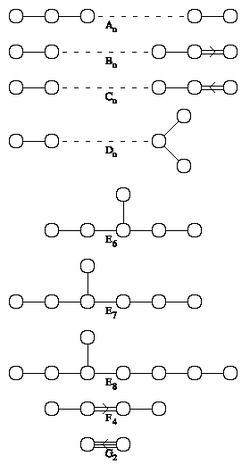 Pictures of all the connected Dynkin diagrams