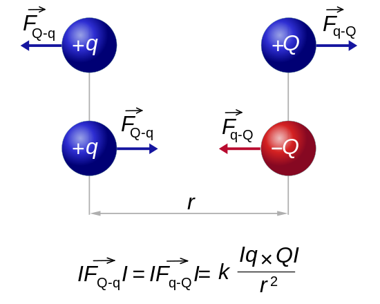 File:CoulombsLaw.svg