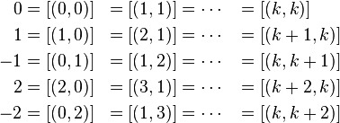 \begin{align}
 0 &= [(0,0)] &= [(1,1)] &= \cdots & &= [(k,k)] \\
 1 &= [(1,0)] &= [(2,1)] &= \cdots & &= [(k+1,k)] \\
-1 &= [(0,1)] &= [(1,2)] &= \cdots & &= [(k,k+1)] \\
 2 &= [(2,0)] &= [(3,1)] &= \cdots & &= [(k+2,k)] \\
-2 &= [(0,2)] &= [(1,3)] &= \cdots & &= [(k,k+2)]
\end{align}